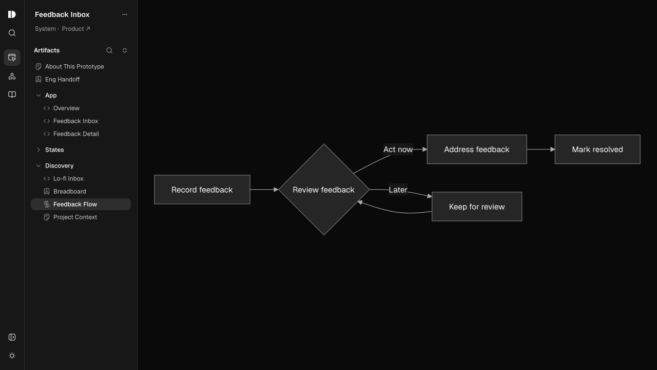 A feedback review flow diagram in Design Studio.
