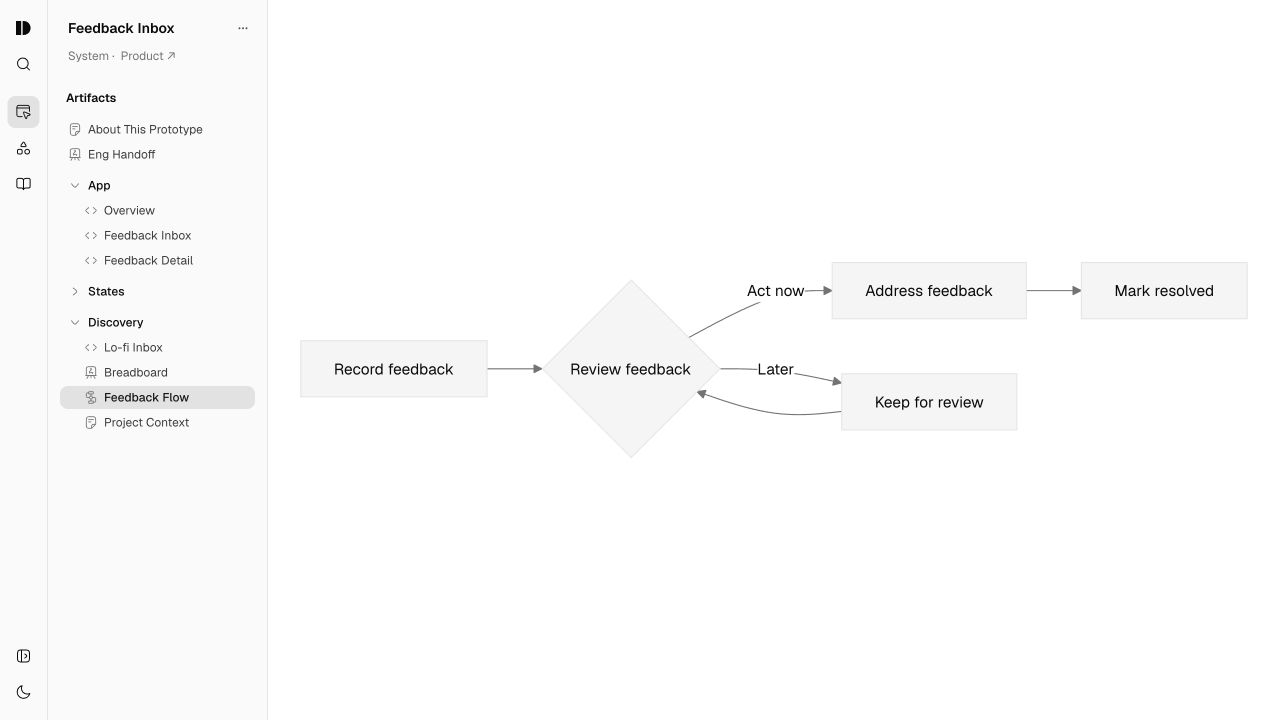 A feedback review flow diagram in Design Studio.