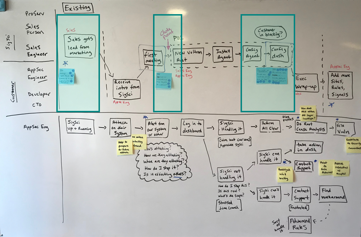 Journey on the whiteboard