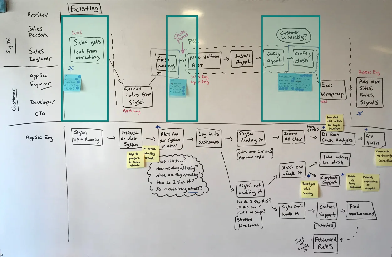 Journey on the whiteboard